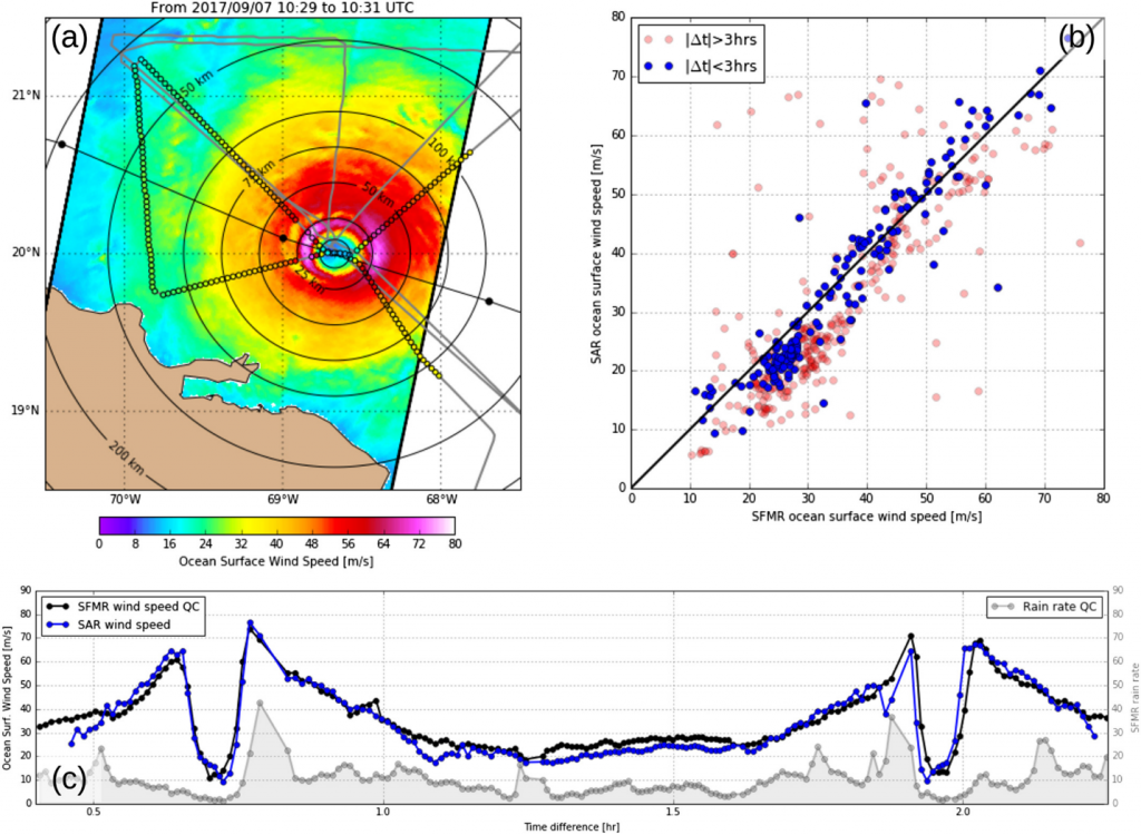 Ocean surface wind speed for Irma category 5 hurricane on 7 September 2017. (a) Map of SAR‐derived wind speed. Gray solid line stands for collocated SFMR track. Colored circles along this track indicate SFMR measurements with time difference lower than 2 hr and 30 min. Color code is the same for SAR and SFMR wind speeds. Concentric circles indicate radius from the cyclone center, and dotted black line stands for the Best‐Track trajectory, black circle being hurricane position every 6 hr. (b) Scatter plot between SAR‐derived and SFMR‐derived ocean surface wind speed. (c) Same as Figure 1 but for 3‐km resolution ocean surface wind speed from SFMR and Sentinel‐1. SAR = synthetic aperture radar; SFMR = Stepped Frequency Microwave Radiometer.